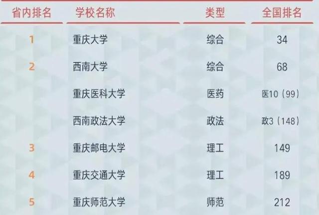 2021年重庆市大学排名出炉：第1名无悬念，西南政法大学居第4