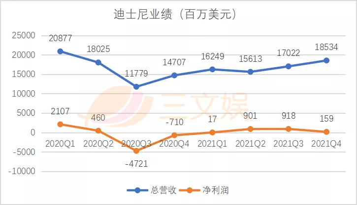 迪士尼的2021：乐园持续亏损，流媒体增长疲软