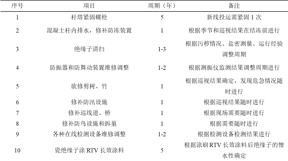 干货∣输电线路检修实用技术，巡检作业经验分享