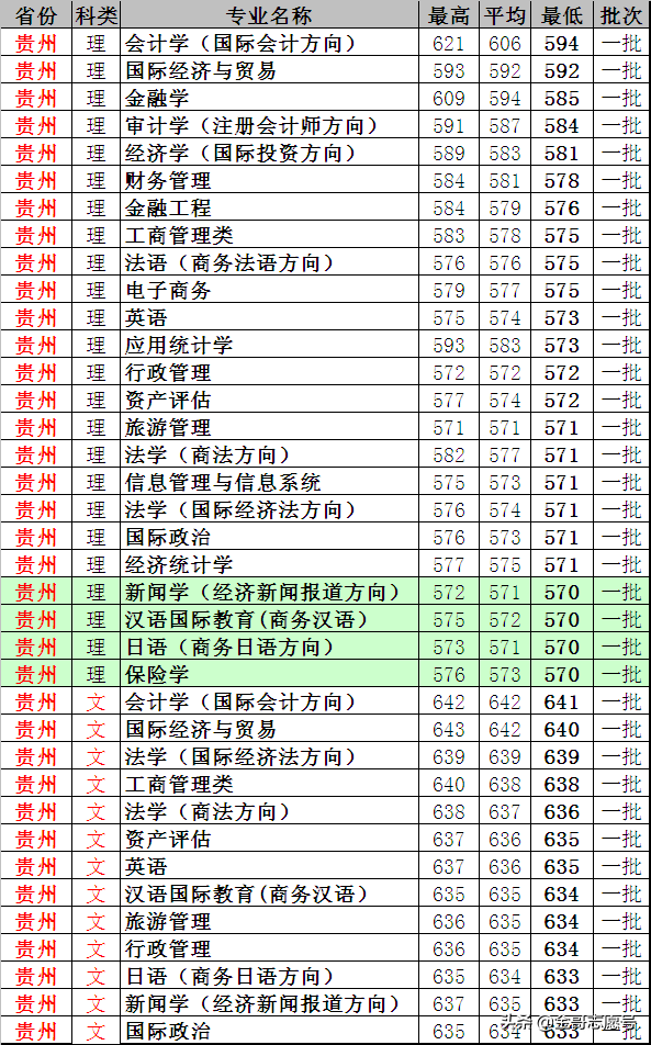 上海对外经贸大学：17省分专业录取分数线，考不上“一贸”就选它