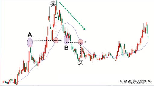 仅用一根神奇的均线，快速实现抄底卖顶，散户一定要学会