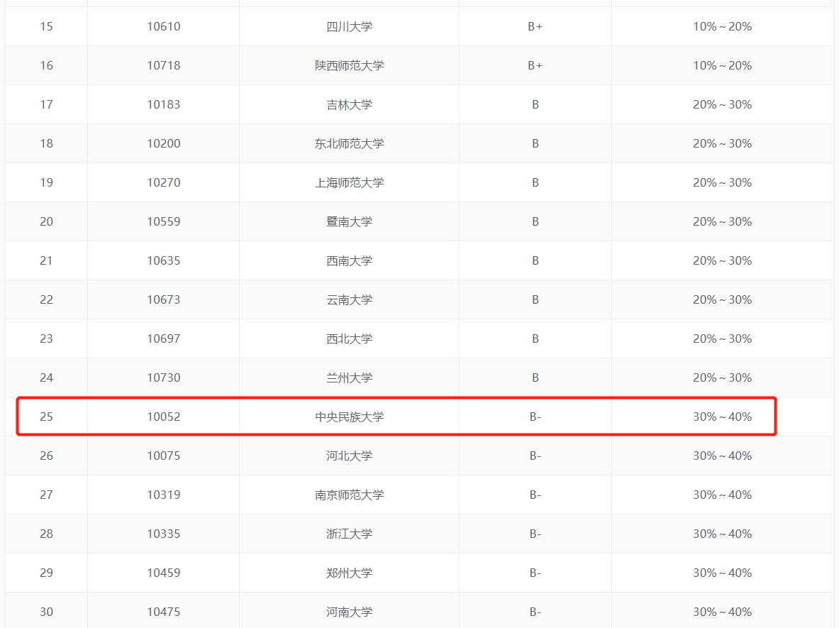 中央民族大学世界史22年考研：经验人数分数线、题型范围大纲