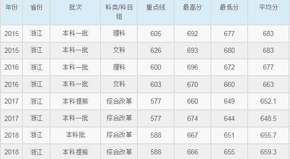 华东师范大学2015-2018各省录取分数线