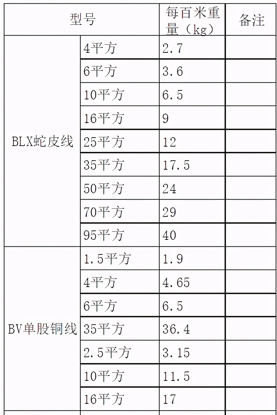 别贪便宜，告诉你家装电线线径、线型该如何选取