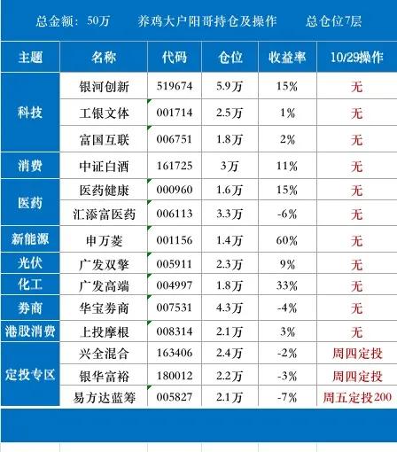 10/29|半导体医药大涨3%，新能源调整，接下来咋操作