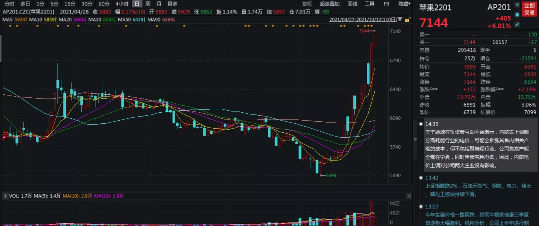 天气“考验”不断 苹果站上风口迎涨停