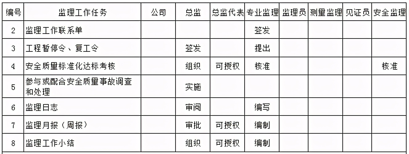 监理工作职责一览表，内容清楚明白