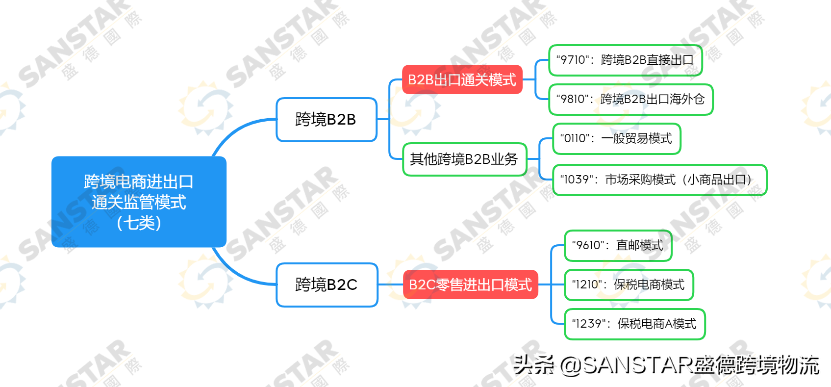 跨境电商海关监管代码，你真的了解所代表的意思吗？