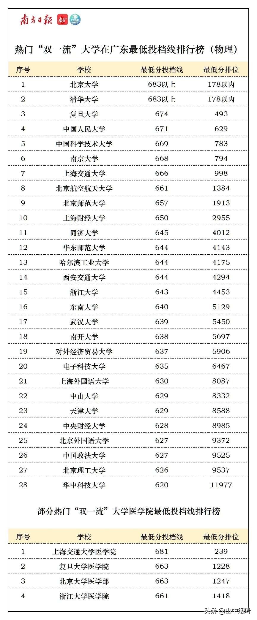 双一流学校及广东本科院校今年高考最低投档线排名