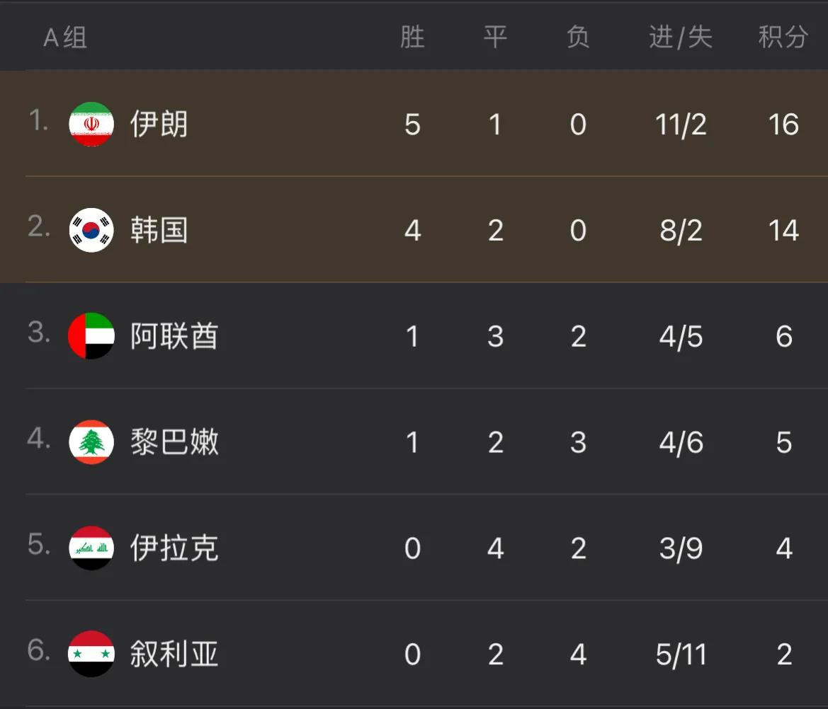 世预赛亚洲区十二强赛积分榜（六轮过后）