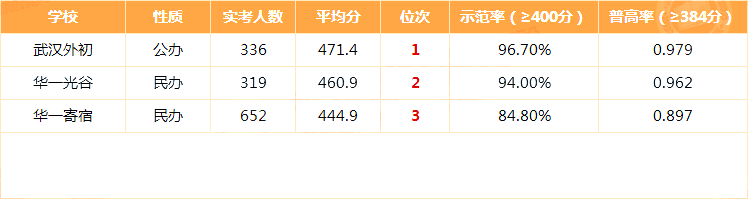 武汉72所初中实力谁是强手？中考均分排名见真章