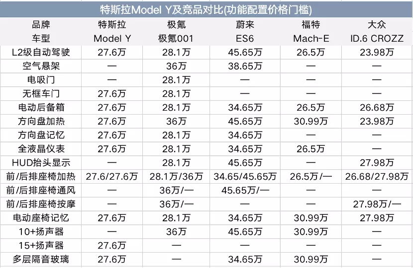 Model 3降价不远了，特斯拉Model Y杀入27万，影响到底有多大？