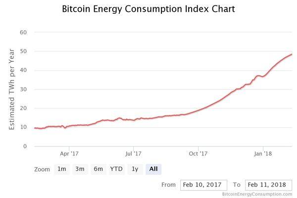 比特币挖矿或可导致全球变暖，碳年排放量相当于一个国家