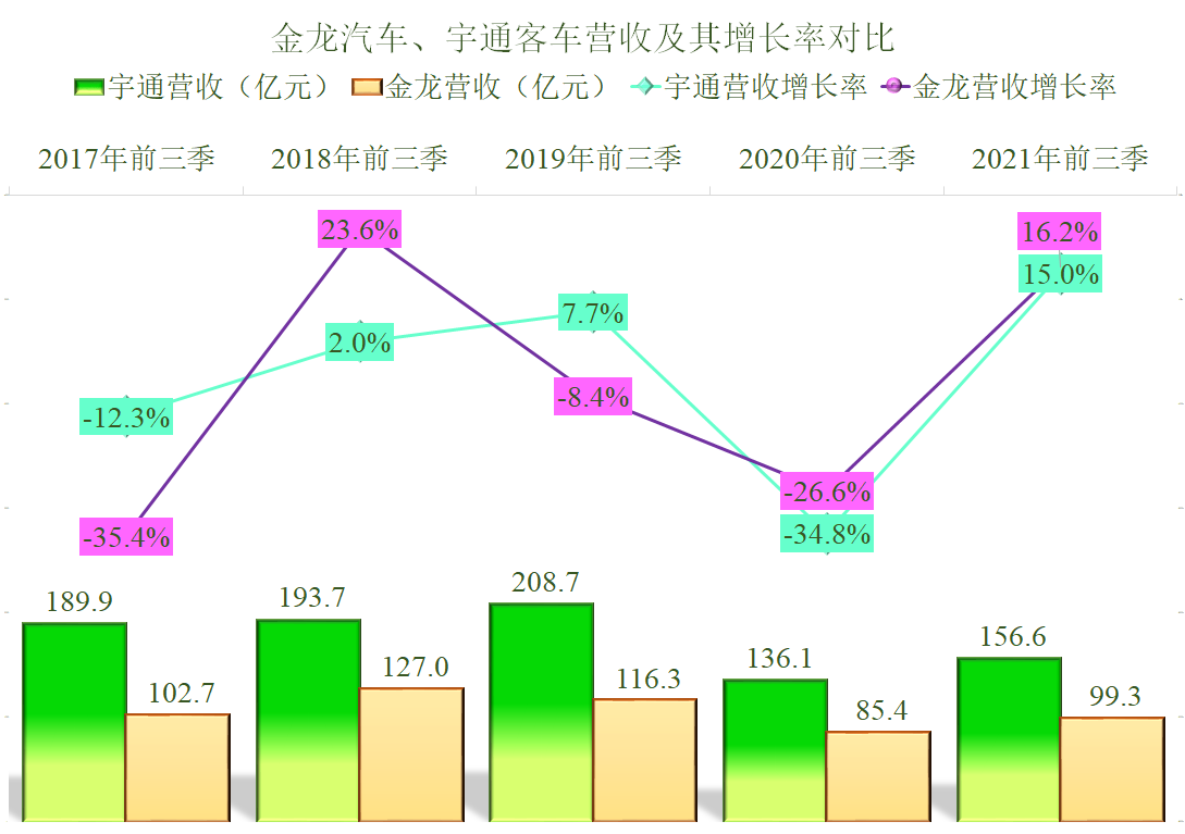 客车两巨头的PK，宇通客车和金龙汽车2021年前三季度财报对比解读
