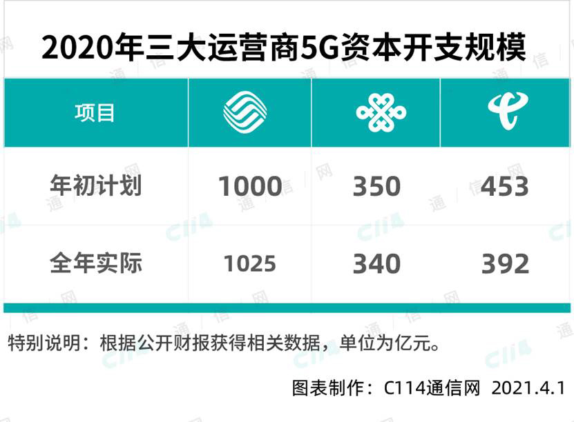 2020年，中国联通干得怎么样