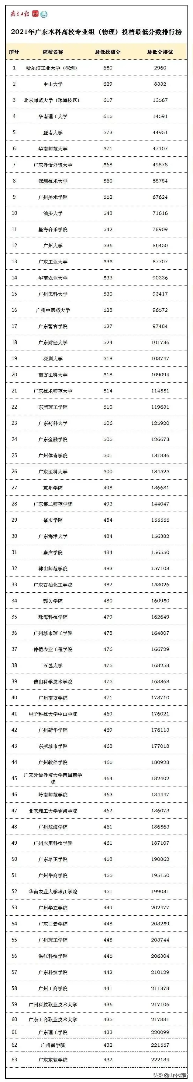 双一流学校及广东本科院校今年高考最低投档线排名
