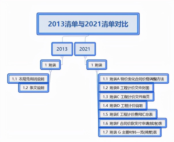 从构成上看2013与2021清单(意见稿)的区别