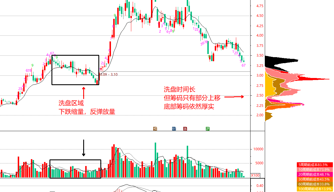 技术指标干货：如何通过筹码分布，区分主力是在洗盘还是出货？
