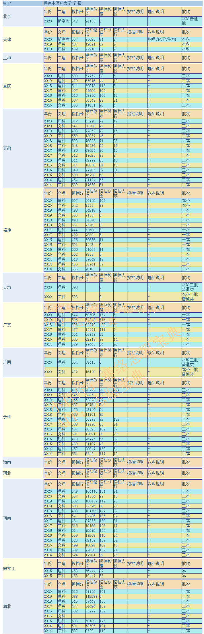 福建中医药大学是一本还是二本 有什么专业？