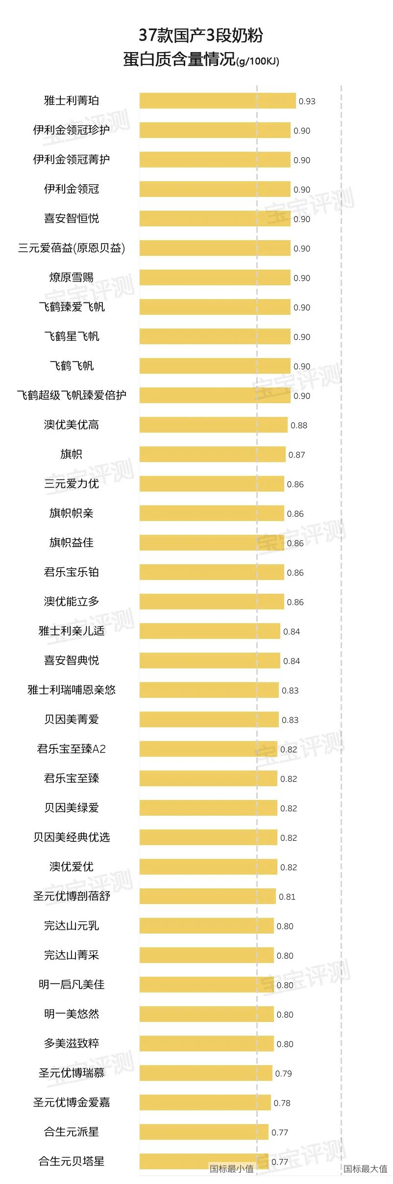 37款国产3段奶粉评测2020版：400多到200多怎么选？