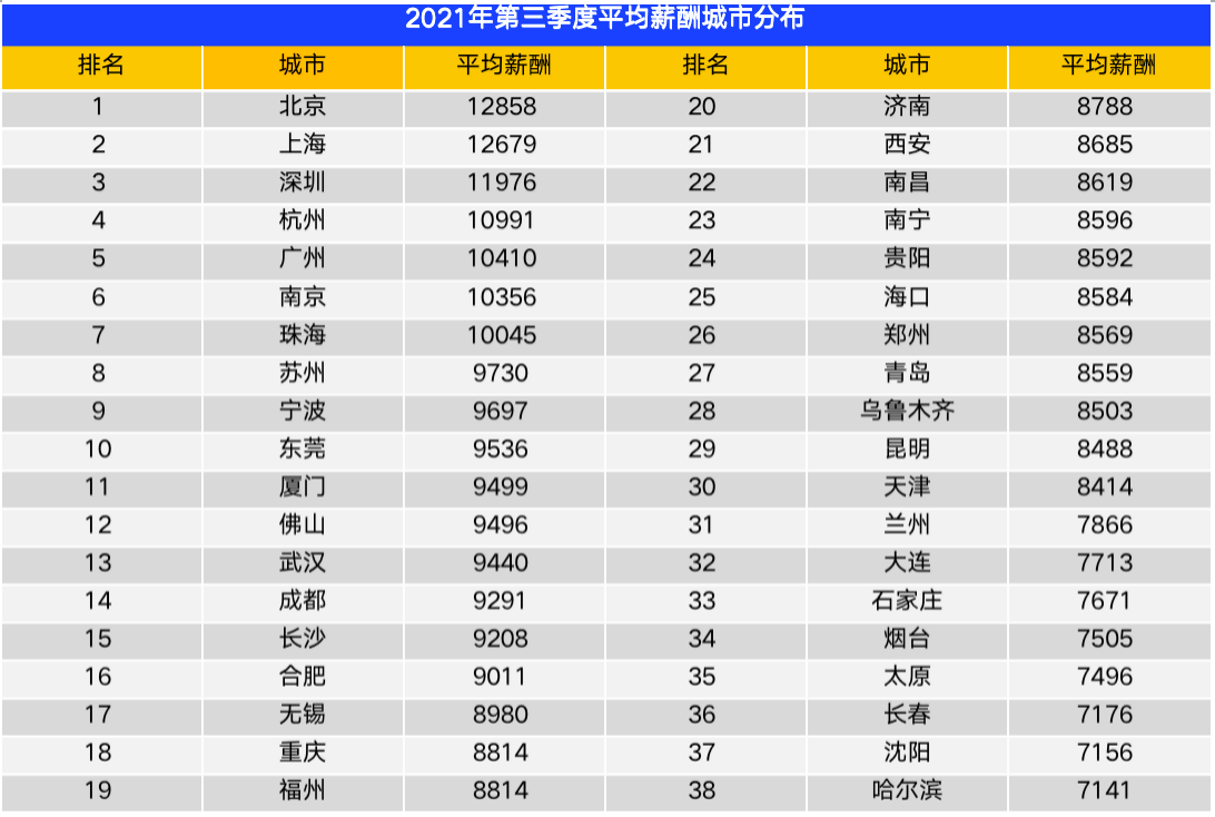 昆明收入鏈頂端的人，都在從事什么工作？