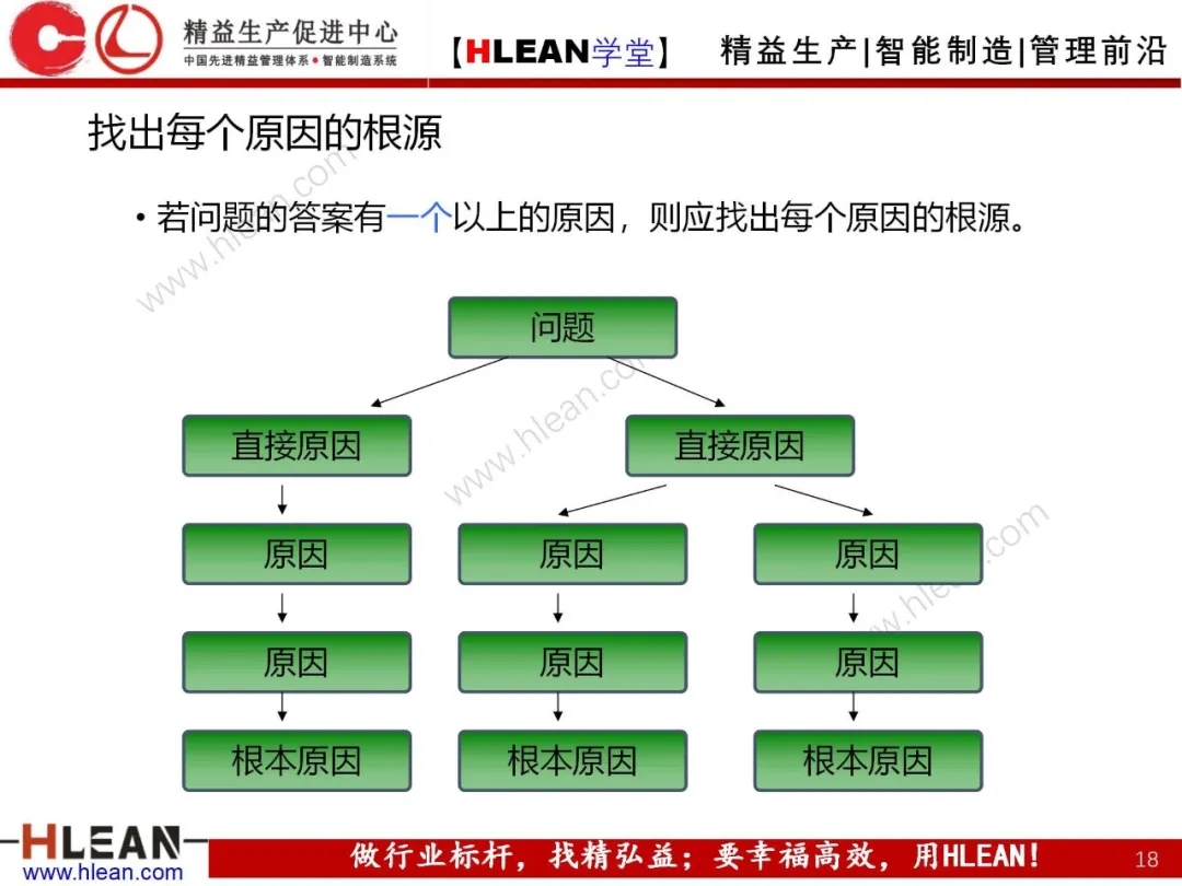 「精益学堂」5Why分析法