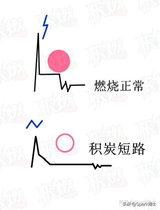 「解剖火花塞」火花塞的积炭、影响因素及改善措施