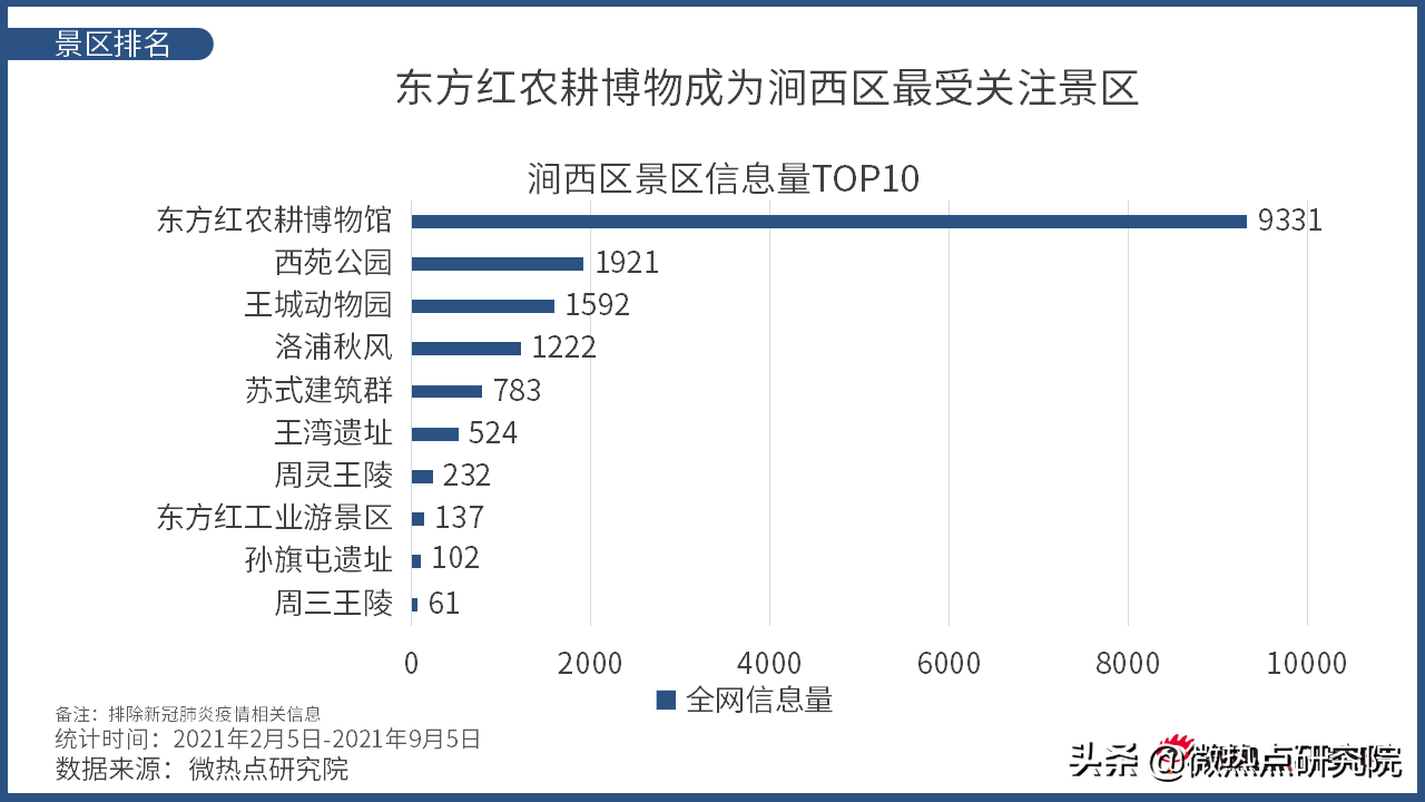 洛阳市涧西区网络关注度分析报告