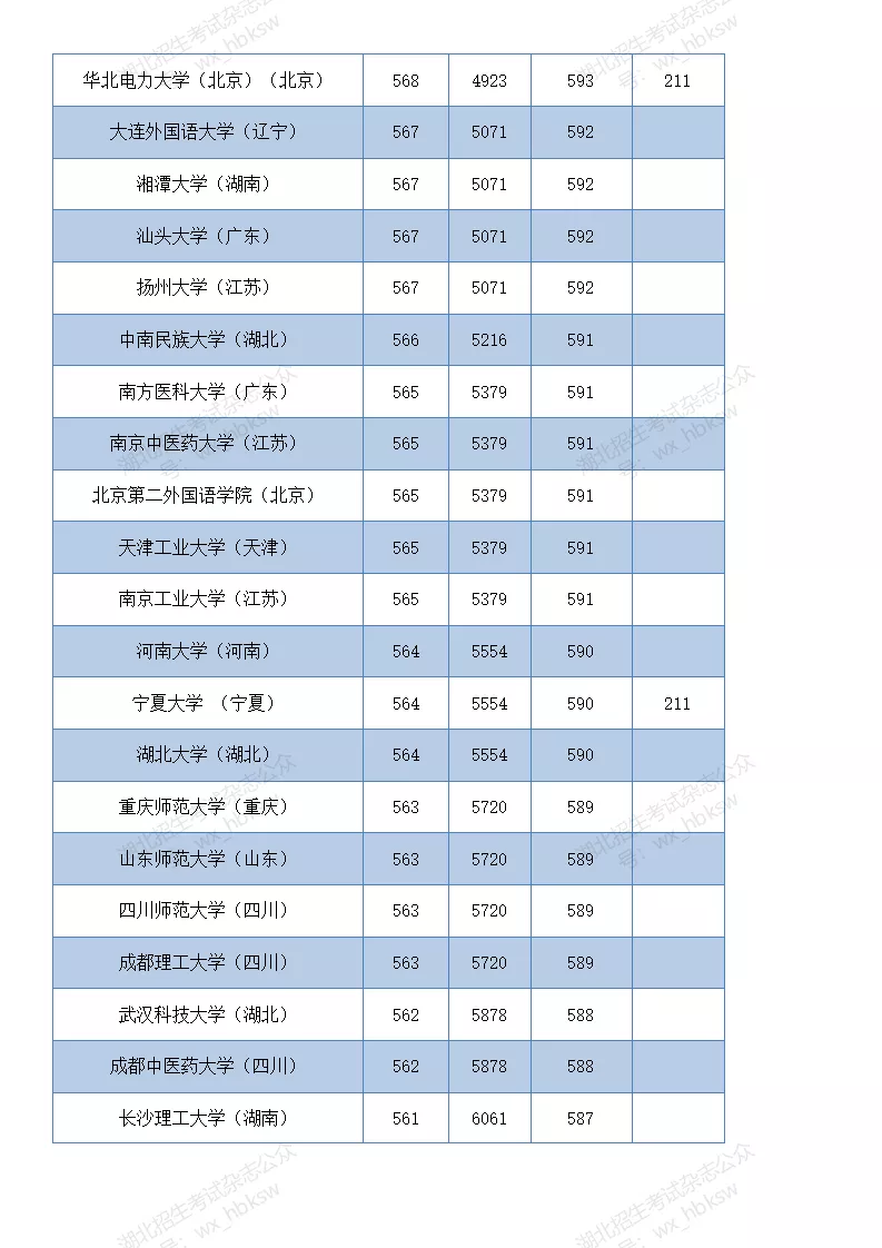湖北高考分数线2020   (四川省单招分数线)