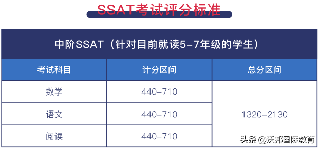 对于想申请美高的同学来说，SSAT是一种怎样的存在？