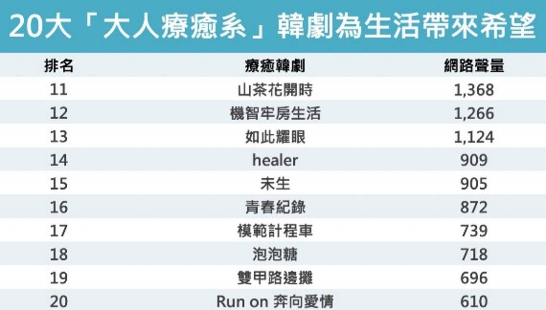 20部治愈系韩剧榜单：金宣虎《海岸村》名列第3，《1988》仅排第6