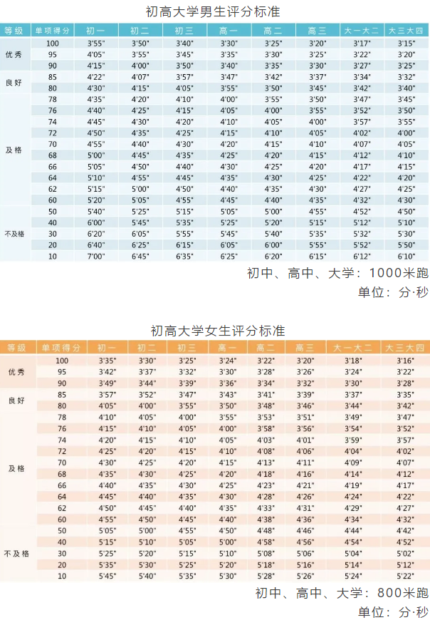 重庆小初高，3个学段“体测项目”指标及评分标准汇总！你了解吗