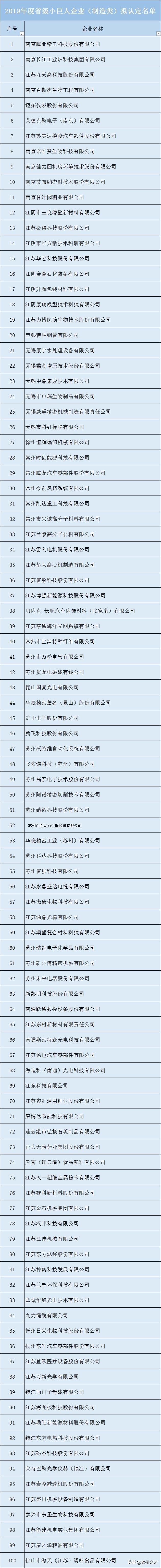 2019江苏“专精特新”小巨人企业名单公示