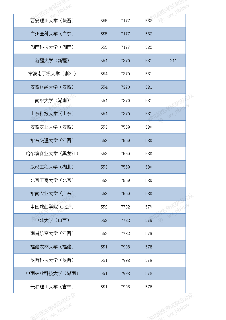湖北高考分数线2020   (四川省单招分数线)