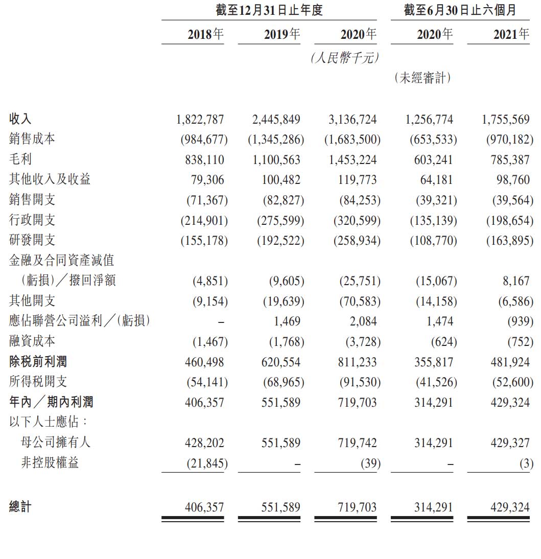 凯莱英医药通过聆讯：年营收31亿 在A股市值已超千亿