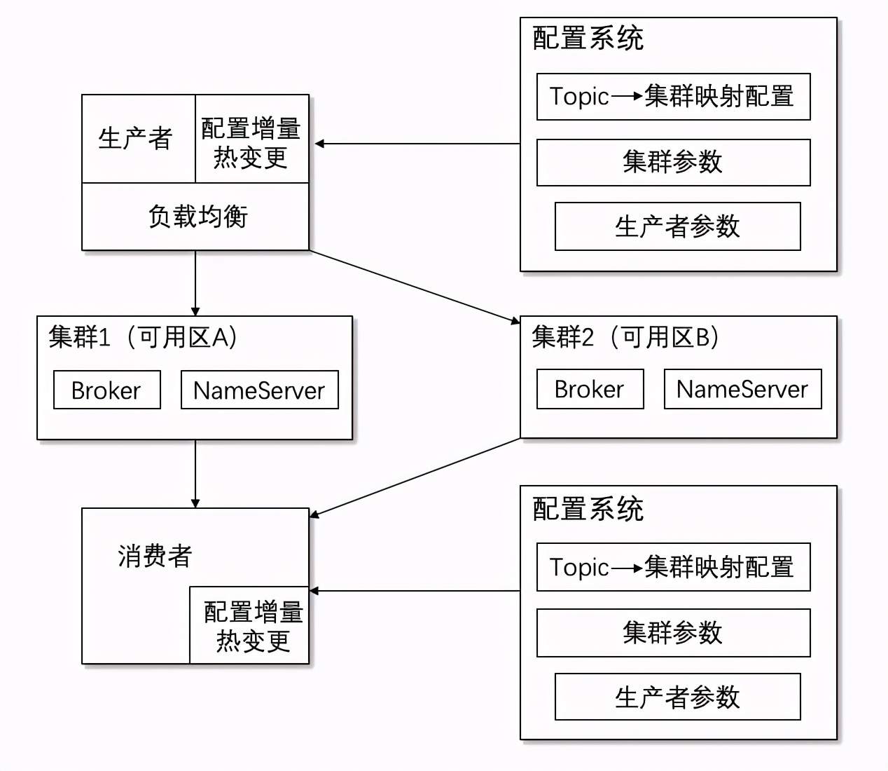 快手基于 RocketMQ 的在线消息系统建设实践
