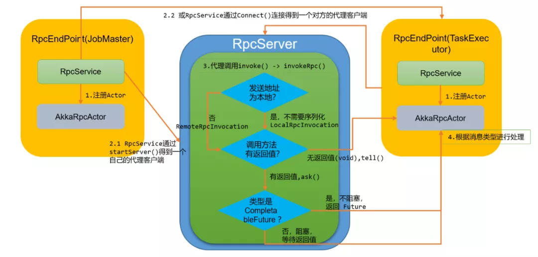 全网首发图解Flink内核源码