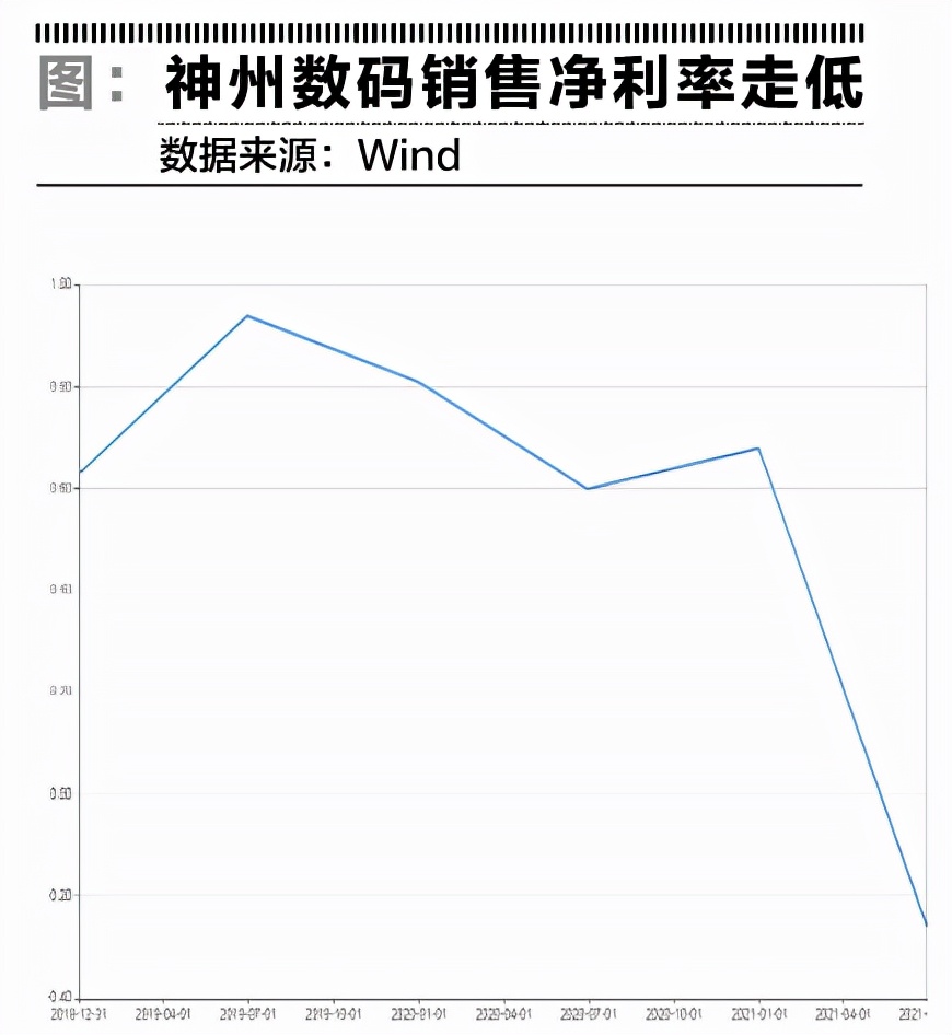 神州数码：增收不增利的经营陷阱