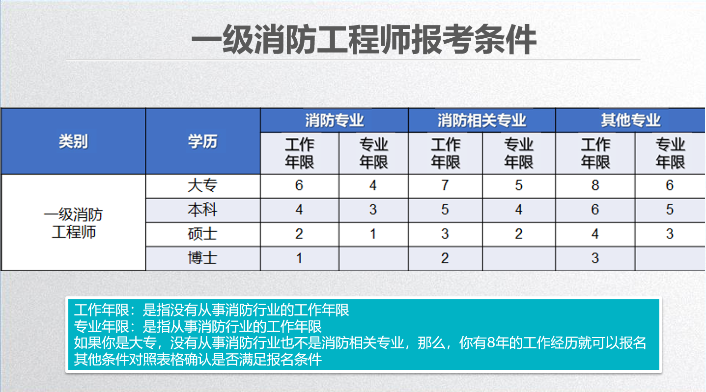 2021年一级注册消防工程师报考条件