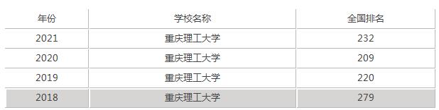 重慶理工大學(xué)值得去嗎 重慶理工大學(xué)實(shí)力如何(圖2)