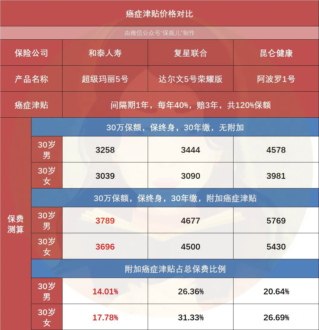 看完这篇重疾险测评，你应该知道谁才是最好的选择了吧？