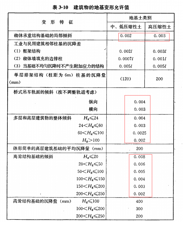 什么是差异沉降（沉降差）和倾斜度？详细讲解在这