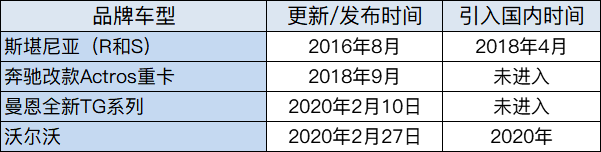 比国产车配置强在哪里？这几款进口重卡很快就会进入国内