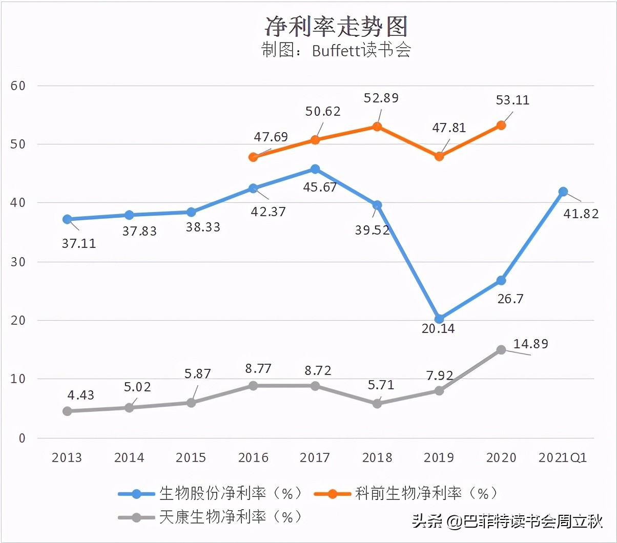 生物股份2020年报数据解读及估值分析