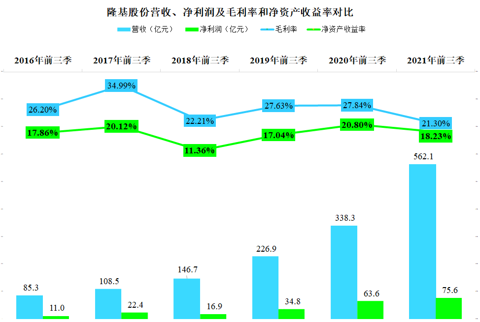 从隆基股份的财报来看，国际业务越来越重要，而环境却不太乐观