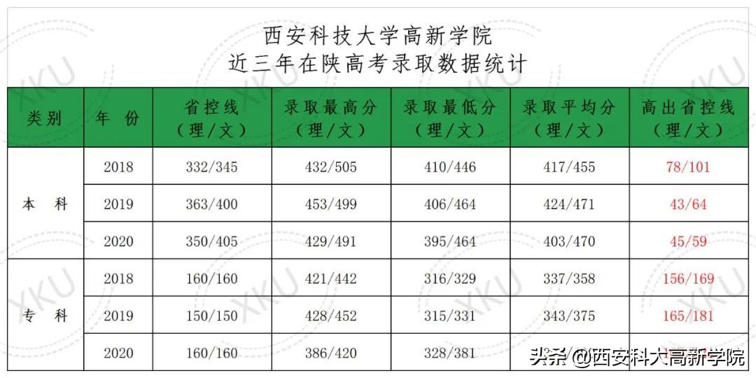 西安科大高新学院真的很渣吗?是几本院校(图7)