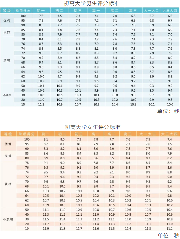 重庆小初高，3个学段“体测项目”指标及评分标准汇总！你了解吗