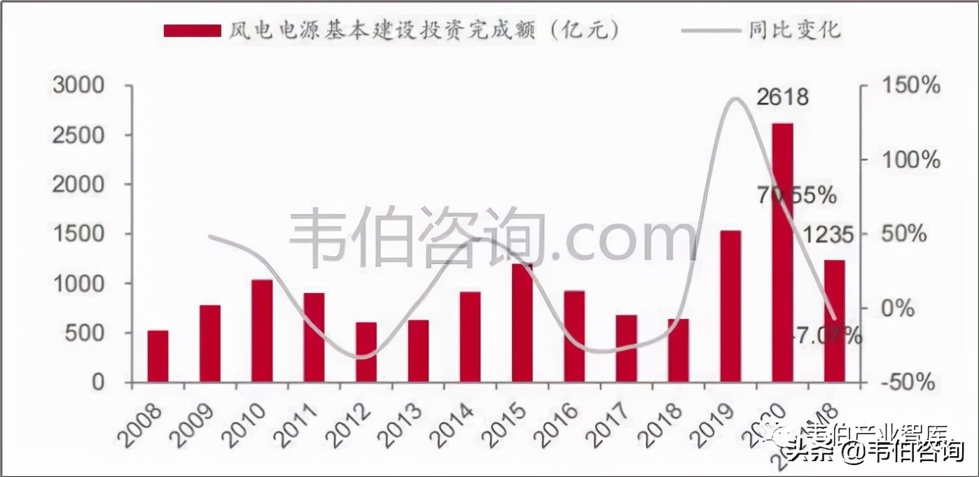 “十四五”中国风电单位投资成本变化趋势分析（一）