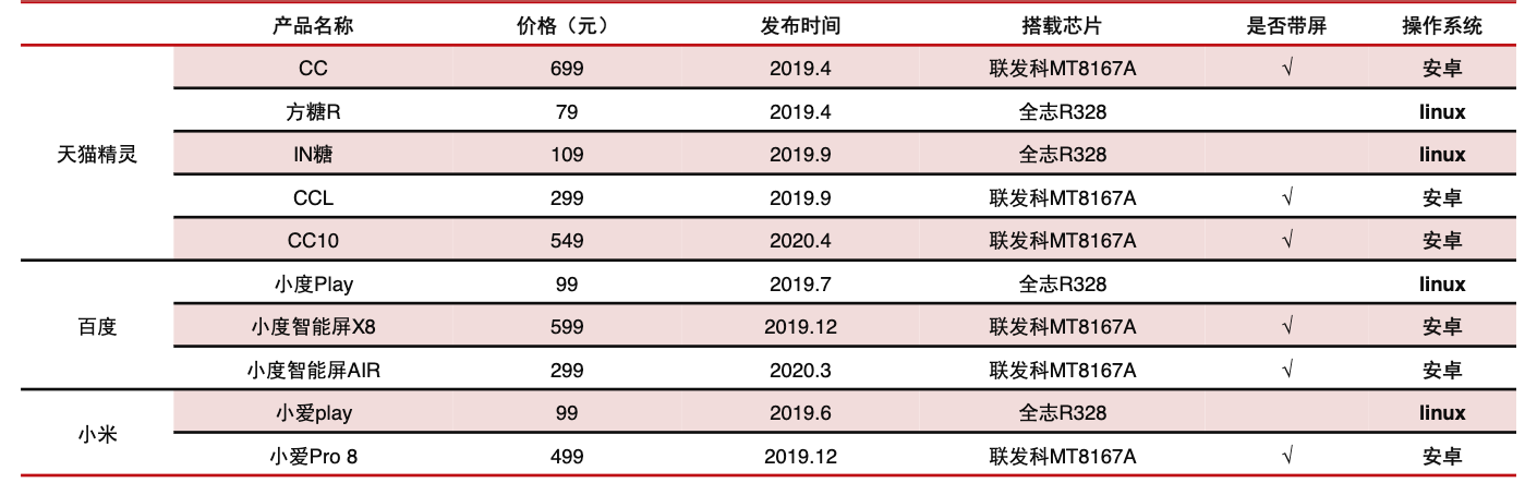 智能音箱产业链深度解析