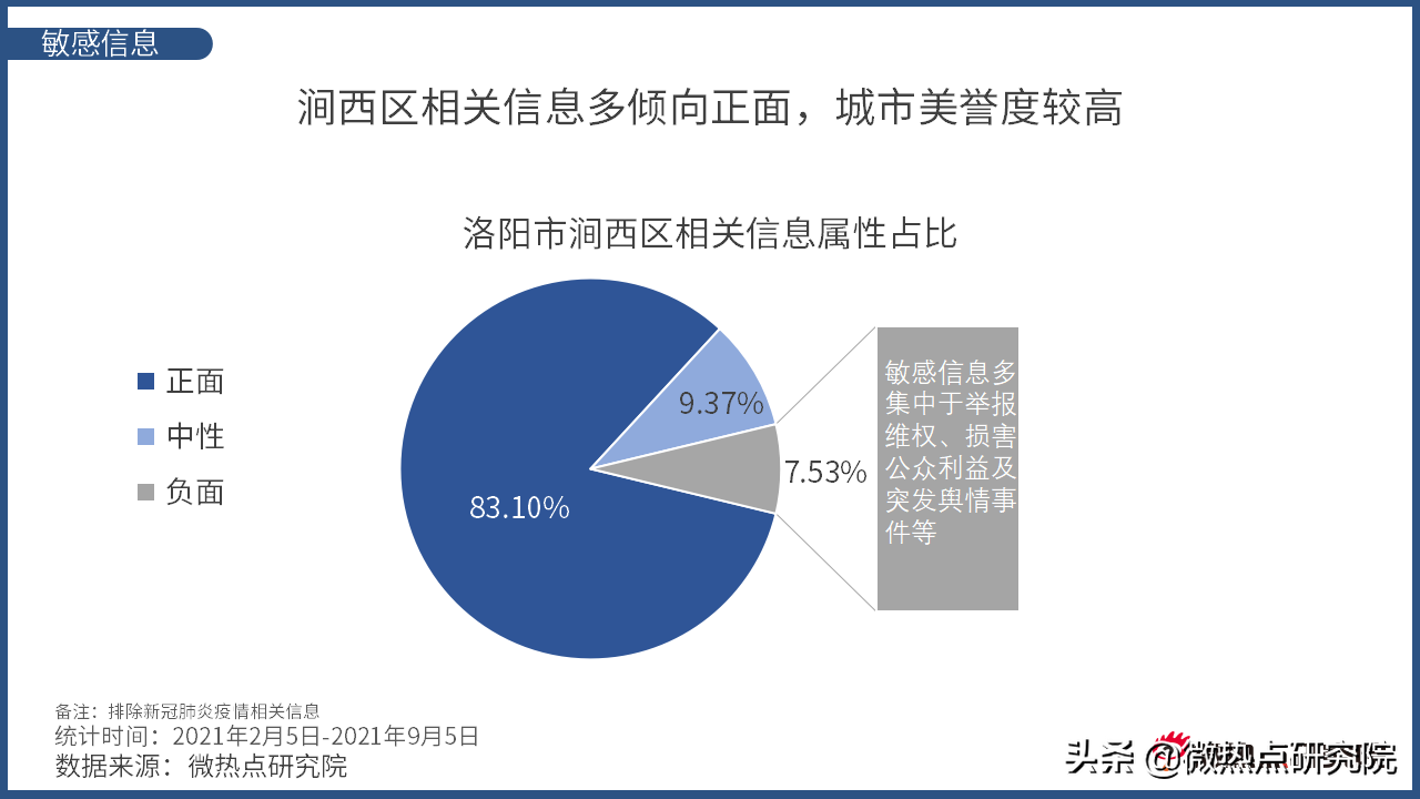 洛阳市涧西区网络关注度分析报告